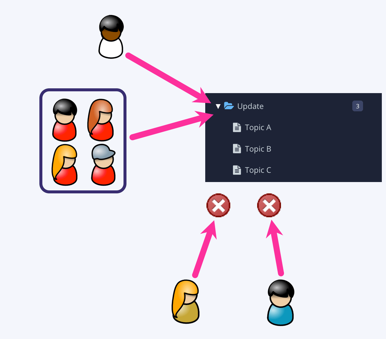 Diagram showing an owner user and group have edit permissions for a folder and its contents. Other users cannot edit the folder or its contents.