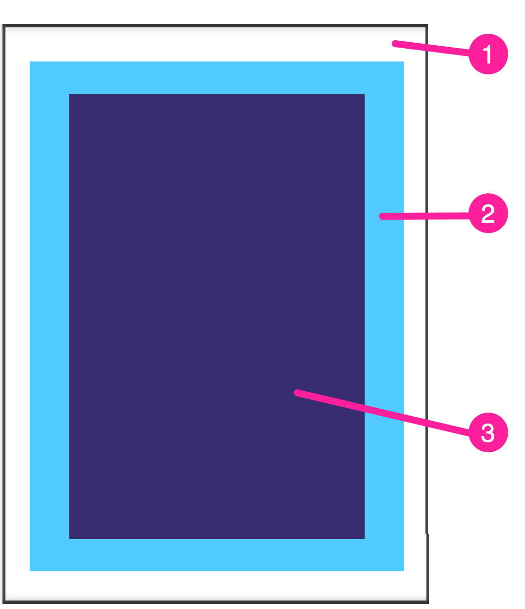 Diagram showing a page. It consists of three sections, an outer section labelled 1, a middle section labelled 2, and an inner section labelled 1.