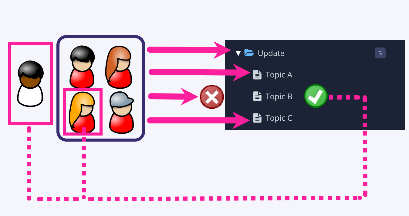 Diagram showing that an owner user and user group can edit a folder, topic A and topic C. Only the owner user and one specific member of the group has permission to edit topic B.