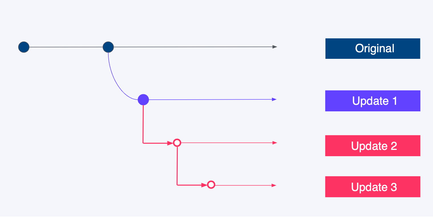 A diagram with four parallel lines. The top line is for the original version. The lines below are for updates 1, 2, and 3. The original line is connected to update 1. Update 1 is connected to update 2. Update 2 is connected to update 3. This creates a sequence of branches.