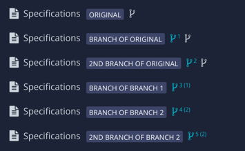 A list of branched specifications topics. From top to bottom: original version with gray symbol 1st branch of original, blue symbol with 1 and gray symbol 2nd branch of original, blue symbol with 2 and gray symbol branch of branch 1, blue symbol with number 3. Has a number 1 in parentheses branch of branch 2, blue branch symbol with number 4. Has a number 2 in parentheses. second branch of branch 2. Has a blue branch symbol with number 5. Has a number 2 in parentheses.