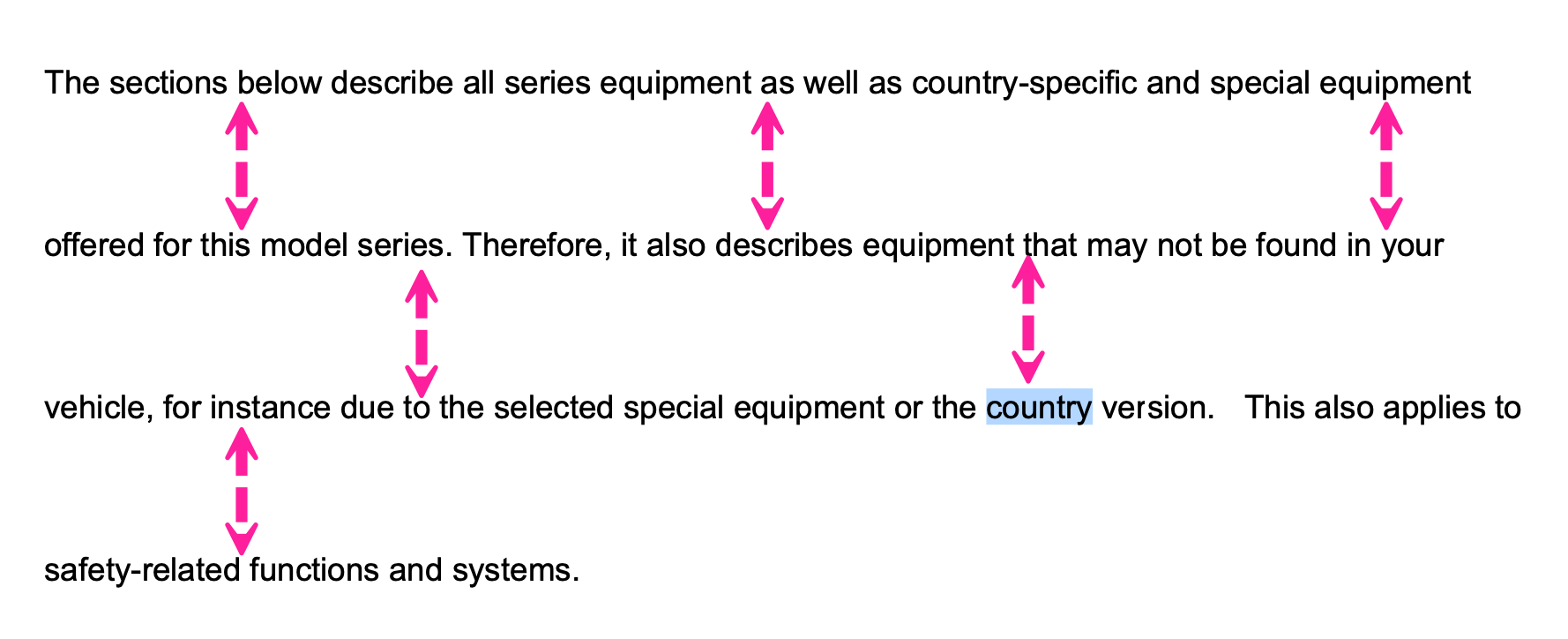 A paragraph consisting of 4 lines. There is a large amount of spacing between each of the lines. Double-ended arrow lines point at the spacing.