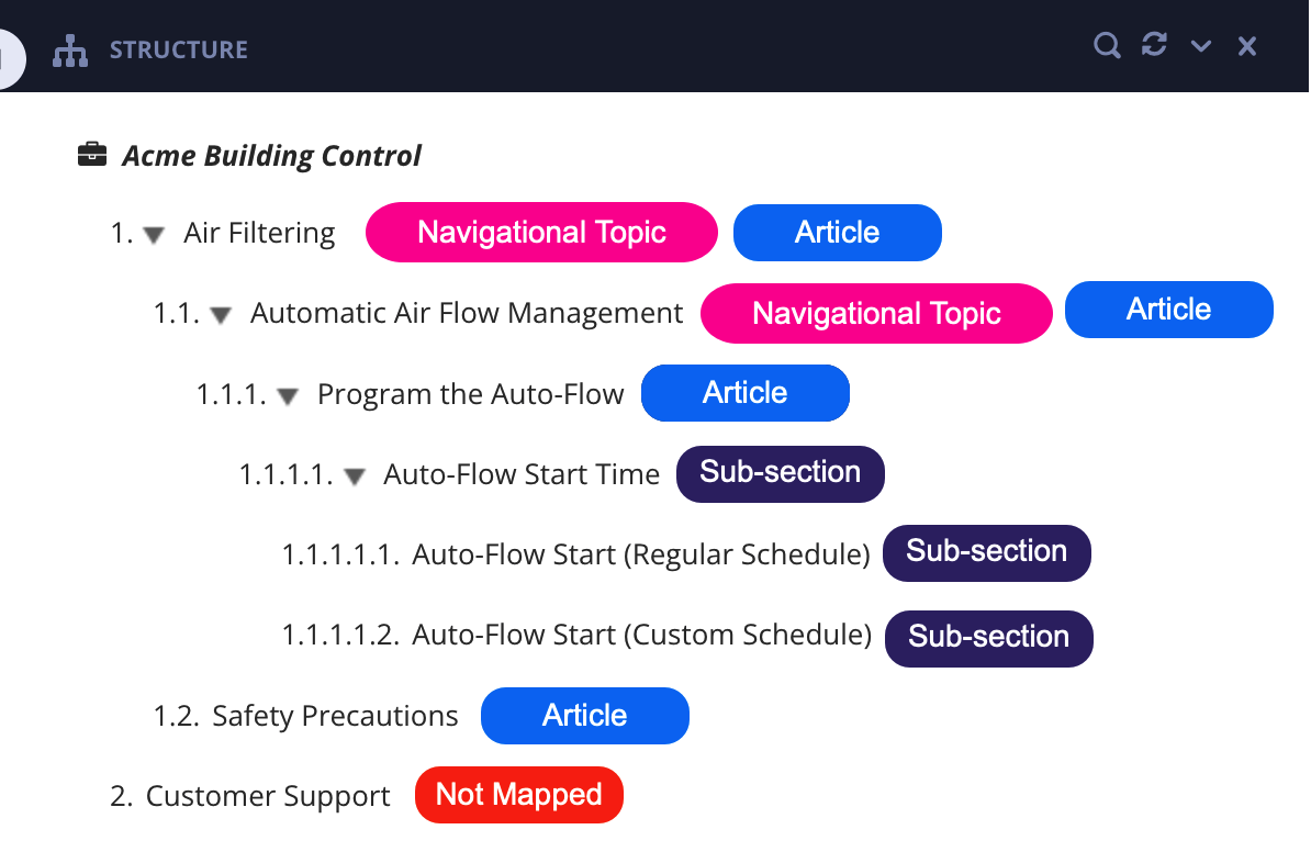 Publication's hierarchical structure. From top to bottom: Level 1: Acme Building Control publication Level 2: Air Filtering, mapped to navigational topic and article. Level 3: Automatic Air Flow Management, mapped to navigational topic and article Level 4: Program the auto-flow, mapped to article Level 5: Auto-Flow start time, mapped to sub-section Level 6: Auto-flow start (regular schedule) and Auto-flow start (custom schedule) both mapped as sub-sections of their parent sub-section.