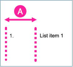 A list item in a numbered list. A symbol with the letter A highlights the distance between the start of the list item's number and the start of its text.