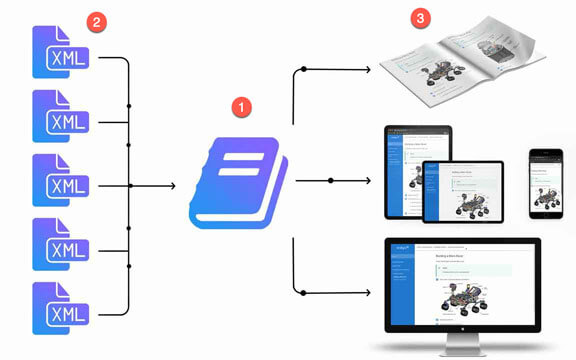 Topic-based authoring
