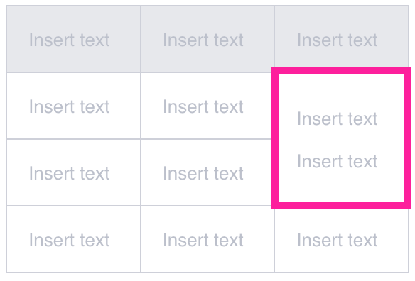 Table with 3 columns and 3 rows. The first two columns have 3 cells, 1 for each row. The last column has 2 cells. The top cell is merged and so covers 2 rows. The bottom cell is for the third row.