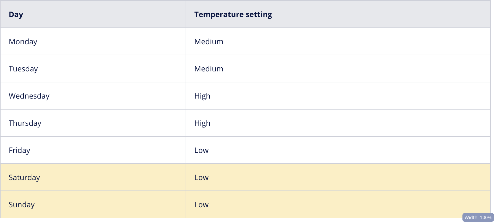 A table with two columns. The first column has a header that shows "Day" and the second column's header shows "Temperature setting". There is a row for every day of the week. The last two rows are for Saturday and Sunday and they are highlighted yellow to show they are both selected.