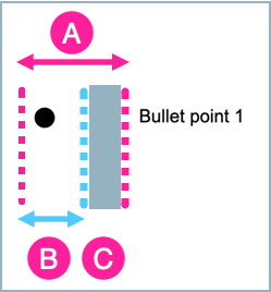 A diagram showing a bullet point in a list. A symbol with A on it highlights the space between the start of the bullet point and the content for the list item. A B symbol highlights the space that's available for the label. A symbol with C on it highlights the space between the end of the label space and the start of the list item text.