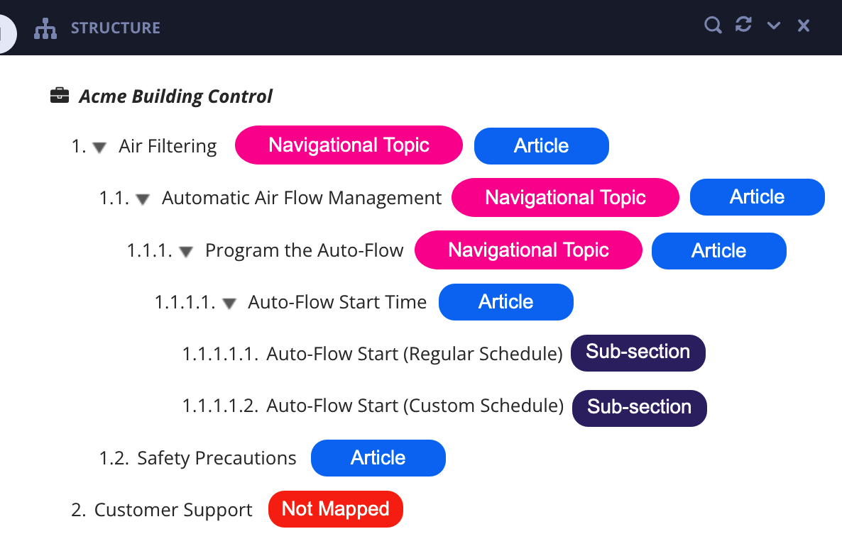 Publication's hierarchical structure. From top to bottom: Level 1: Acme Building Control publication Level 2: Air Filtering, mapped to navigational topic and article. Level 3: Automatic Air Flow Management, mapped to navigational topic and article Level 4: Program the auto-flow, mapped to navigational topic and article Level 5: Auto-Flow start time, mapped to article Level 6: Auto-flow start (regular schedule) and Auto-flow start (custom schedule) both mapped as sub-sections of their parent sub-