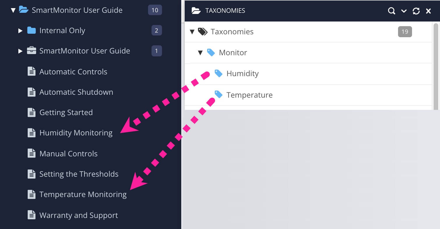 Dotted arrows show that you can drag tags from the Taxonomies panel on to the topics in the Content Manager.