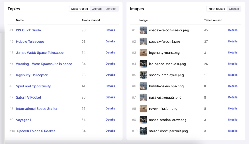 Topics panel and Images panel shown side-by-side as two columns. They both have a list of ten entries. Each entry has a number, a name, the total of times used, and a Details link. At the top there are tabs for Most reused and Orphan. The Topics panel has an extra tab called Longest.