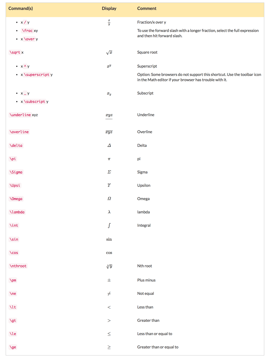 An image showing a list of common commands for the built-in math editor. This information and extra instructions are available at http://math.chapman.edu/~jipsen/mathquill/test/MathQuillsymbolsMathJax.html
