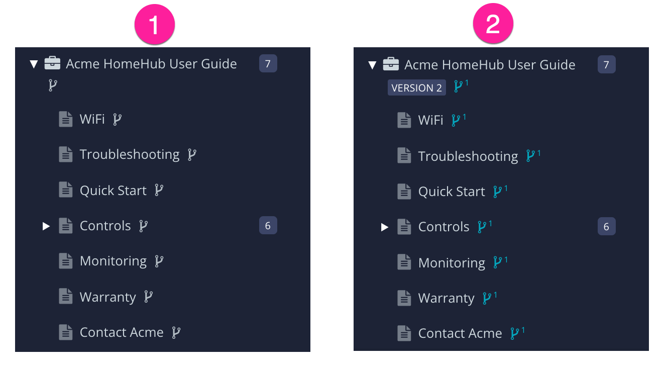 Two publication structures side-by-side. One is numbered 1 and is the original version. The other is numbered 2 and is the branched version.