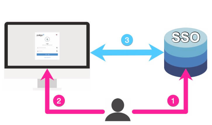 Single Sign On concept. User logs in to Paligo. Paligo contacts SSO service. SSO service approves or denies the user's sign in.