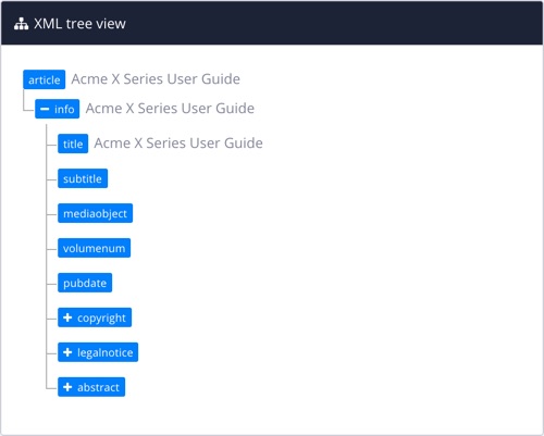 XML tree view showing the structure of a publication topic. It has article at the top-level, info at the second level, and then title, subtitle, and other elements at the third level.