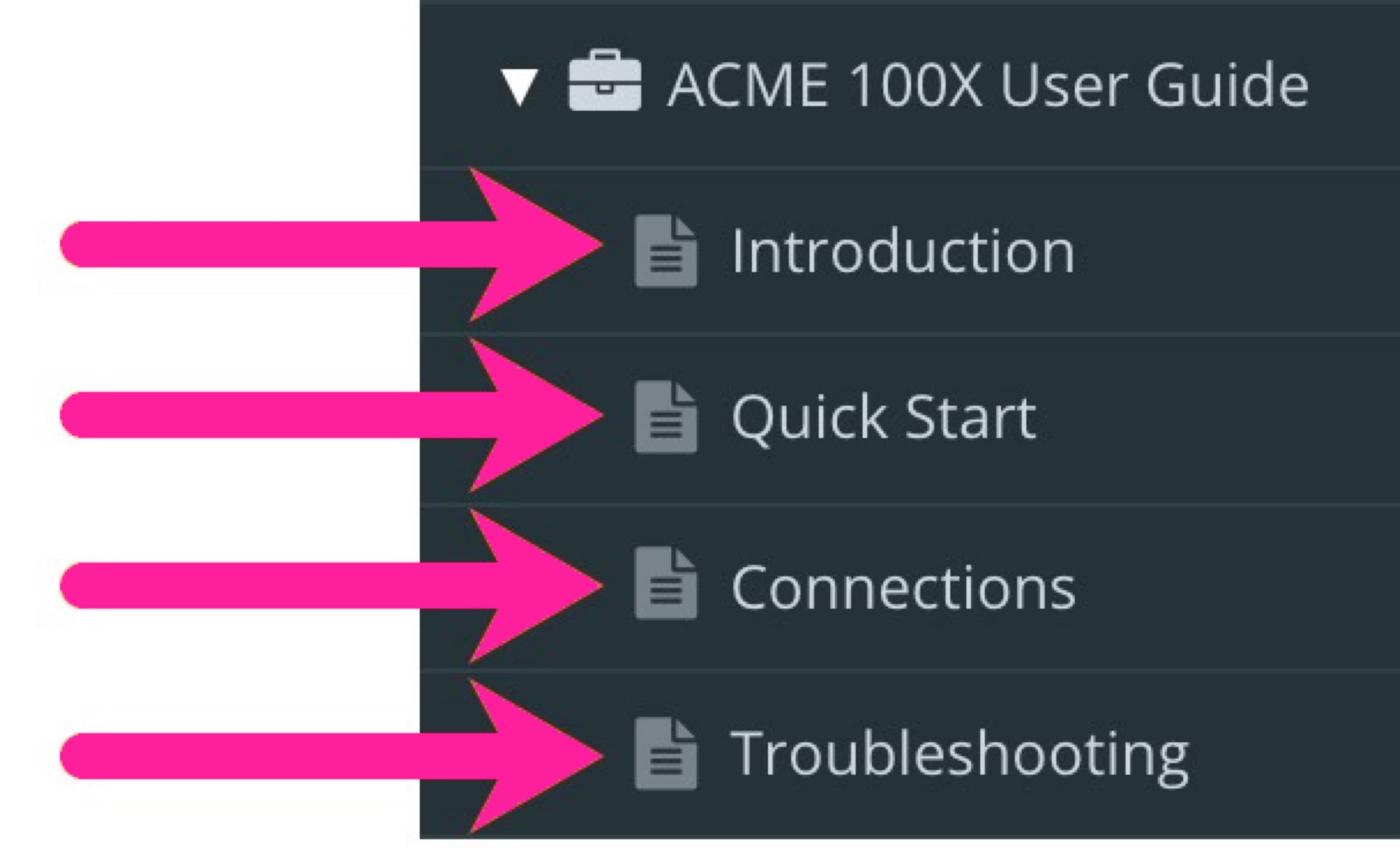 Publication shown in the Content Manager. There are topic names shown inside the Publication. Arrows point to the topic names to indicate that these are links to the topics, not the actual topics. The links are called forks.