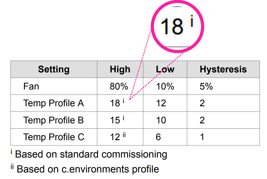 A table with footnotes. The footnote label is shown as a small number next to the content in the table cell. There is a zoomed-in close-up of content with a footnote label for illustration purposes.