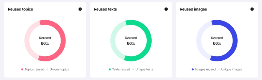 Three data "donuts". The first is for Reused topics, the second is for Reused texts, and the third is for Reused images. Each donut shows the percentage of reused content and the percentage of unique content.