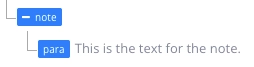 XML tree view of the structure of a note. There is a note element at one level of the hierarchy. There is a para element at the next level down for the note text. The note element is a parent to the para element. The para element is a child.