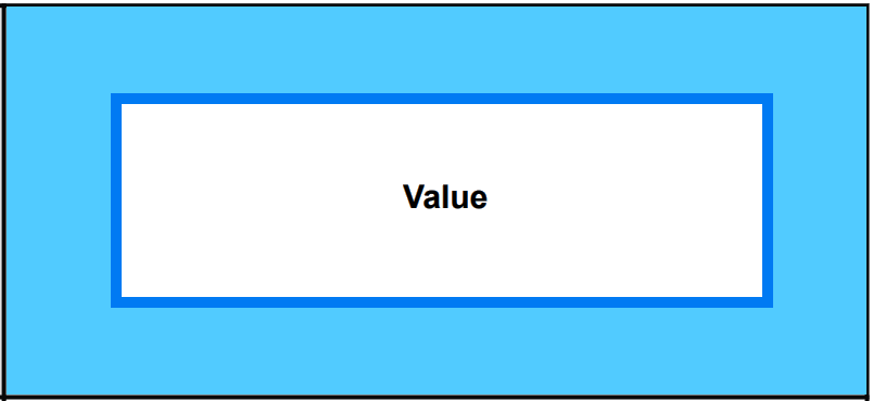 A rectangle representing a table cell. In the middle of the rectangle is a smaller white rectangle that represents the content area. The space between the content area and the edges of the cell is shaded blue and represents the padding.