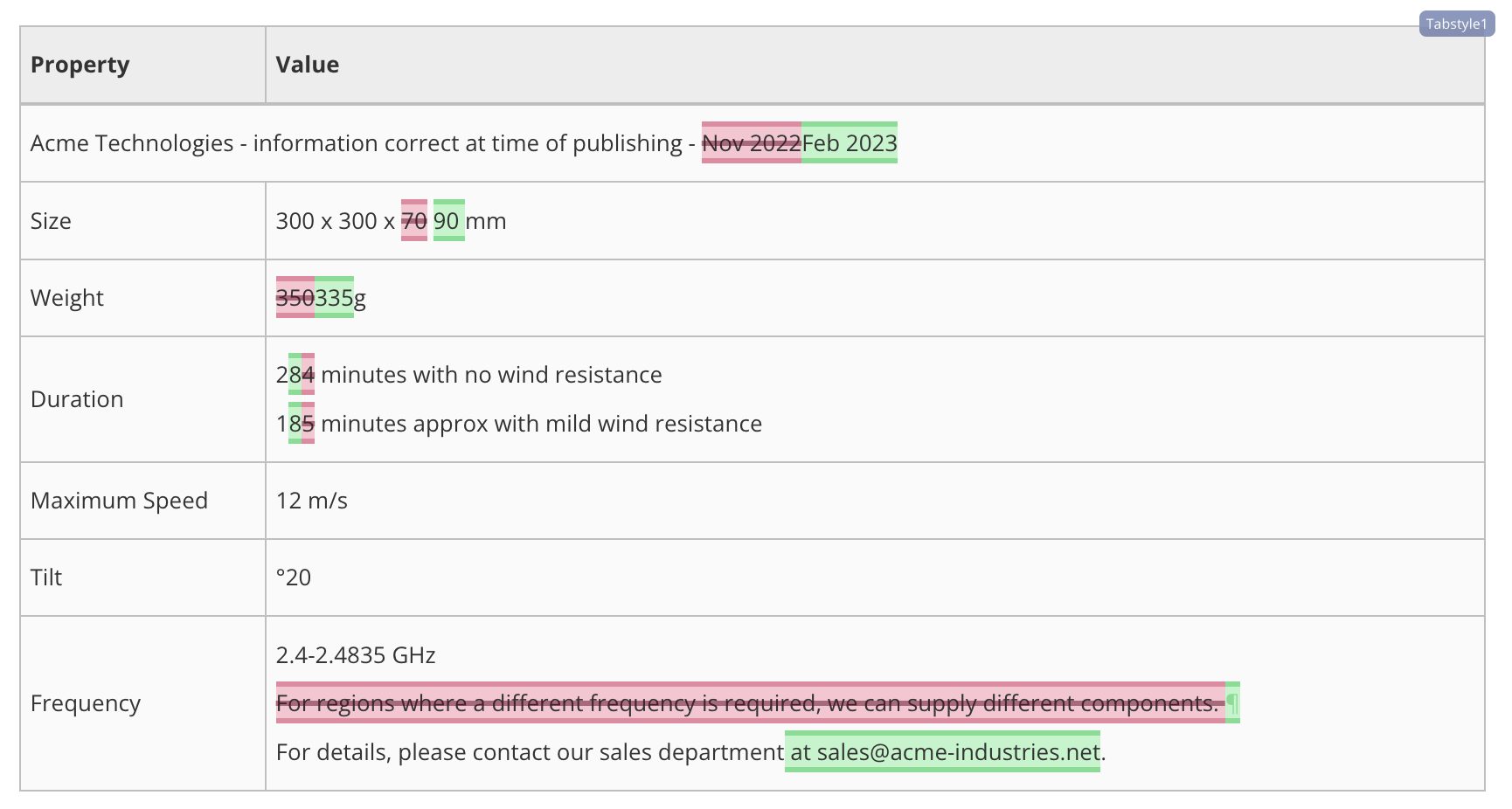 A table shown in the Suggestion View. The table has some regular text, some suggestion deletions and some suggested additions. The suggested deletions have a red background and a line through the text. The suggested additions have a green background.