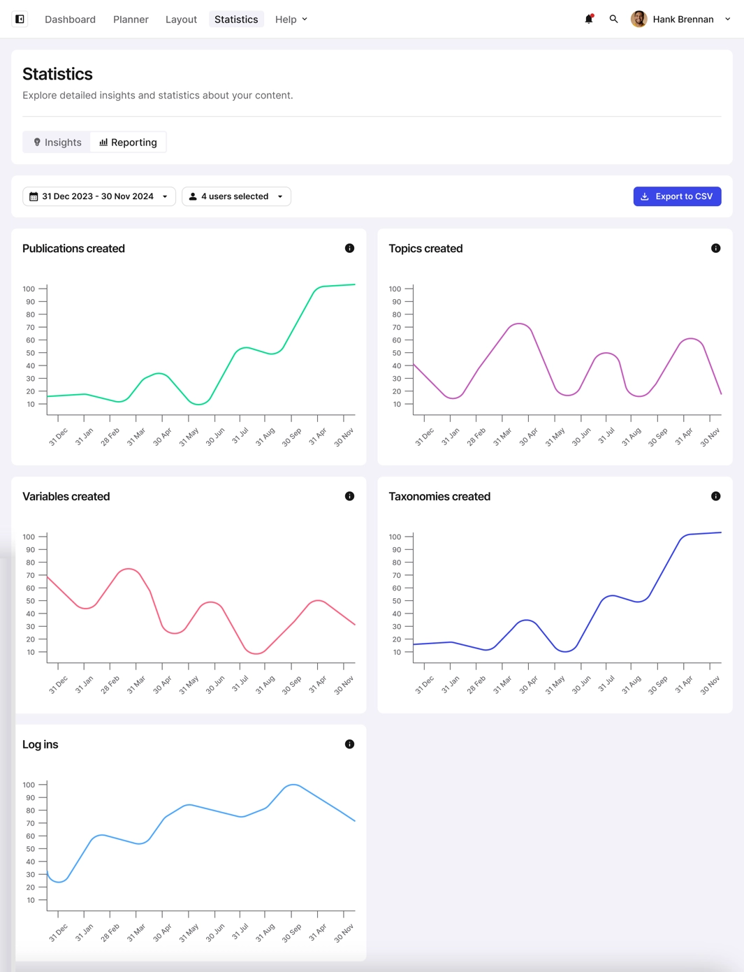 Statistics page showing the Reporting tab. It has five trend graphs, each for a different category of statistics. The graphs are Publications created, topics created, variables created, taxonomies created, and sign ins.