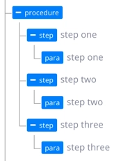 Procedure structure. There is a procedure element at the top level and it acts as a container. At the next level there are three step elements. Each step element has a child para element for the content.