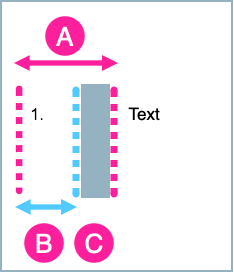 A diagram showing a step in a procedure. A symbol with A on it highlights the space between the start of the step's number label and the content for the step. A B symbol highlights the space that's available for the label. A symbol with C on it highlights the space between the end of the label space and the start of the step text.