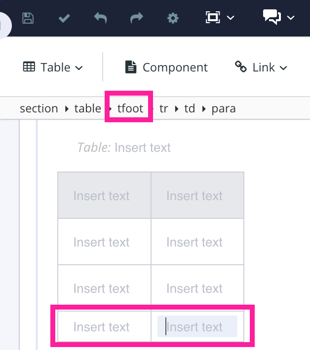 A table in a topic. It has a footer row at the bottom, which is highlighted. In the Element Context Menu, the structure of the topic is shown as section table tfoot tr td para. The tfoot element is highlighted.