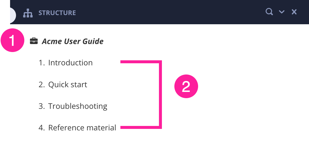 Publication structure. There is a publication called Acme user guide. Inside it, there are four topics, all organized in a flat structure. A callout labels the publication as 1 and the topics as 2.