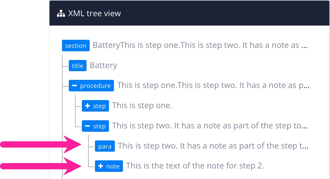 The structure of a topic, shown in the XML tree view. There is a section element at the top-level. At the second level is a title and a procedure. Inside the procedure there are two steps. Inside step one there is a para. Inside step two there is a para and a note. The note has a plus icon.