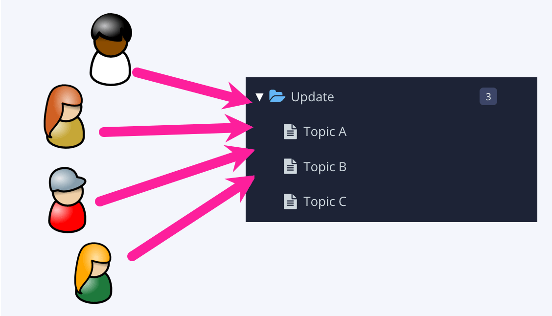 Diagram showing 4 users all have edit permissions to a folder and its contents.