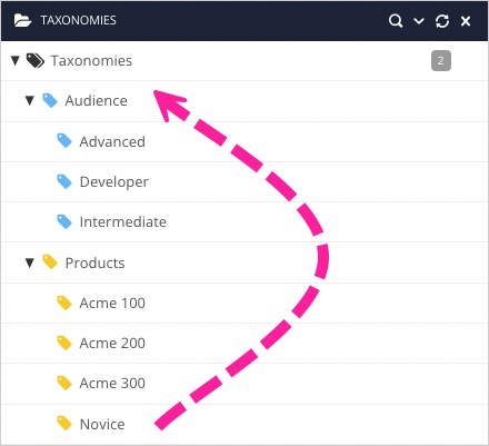 Taxonomies floating content panel shows taxonomy hierarchy. A callout arrow indicates that a tag in one taxonomy can be dragged into a different taxonomy.