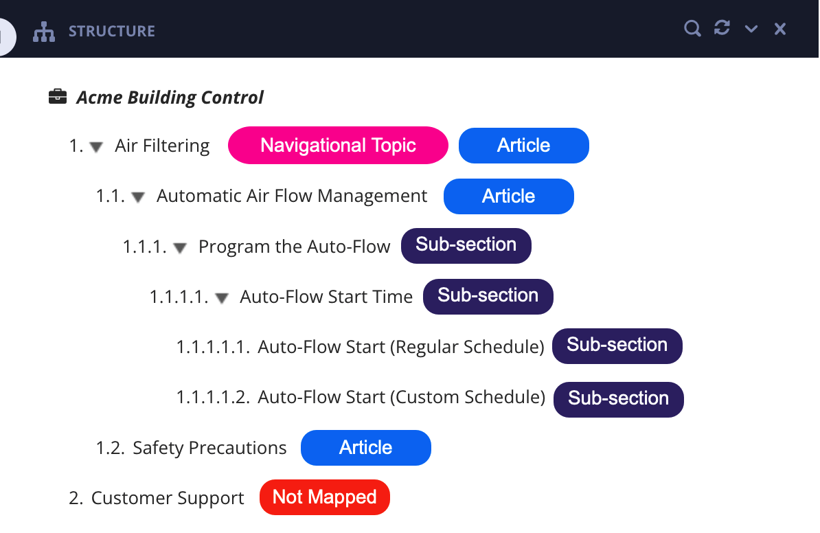 Publication's hierarchical structure. From top to bottom: Level 1: Acme Building Control publication Level 2: Air Filtering, mapped to navigational topic and article. Level 3: Automatic Air Flow Management, mapped to article Level 4: Program the auto-flow, mapped to sub-section Level 5: Auto-Flow start time, mapped to sub-section Level 6: Auto-flow start (regular schedule) and Auto-flow start (custom schedule) both mapped as sub-sections of their parent sub-section.