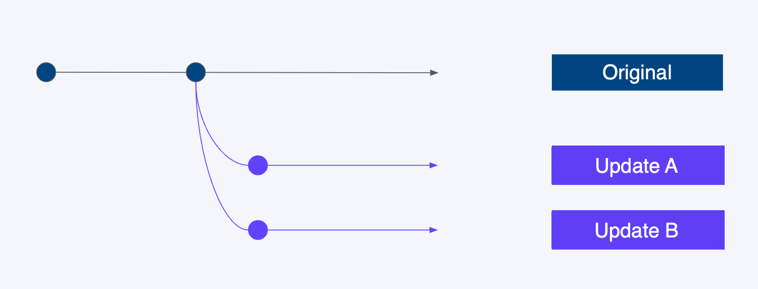 Diagram showing three parallel lines. One represents the original version, one represents update A and one represents update B. The original version is connected to both update A and update B. Update A is not connected to update b.