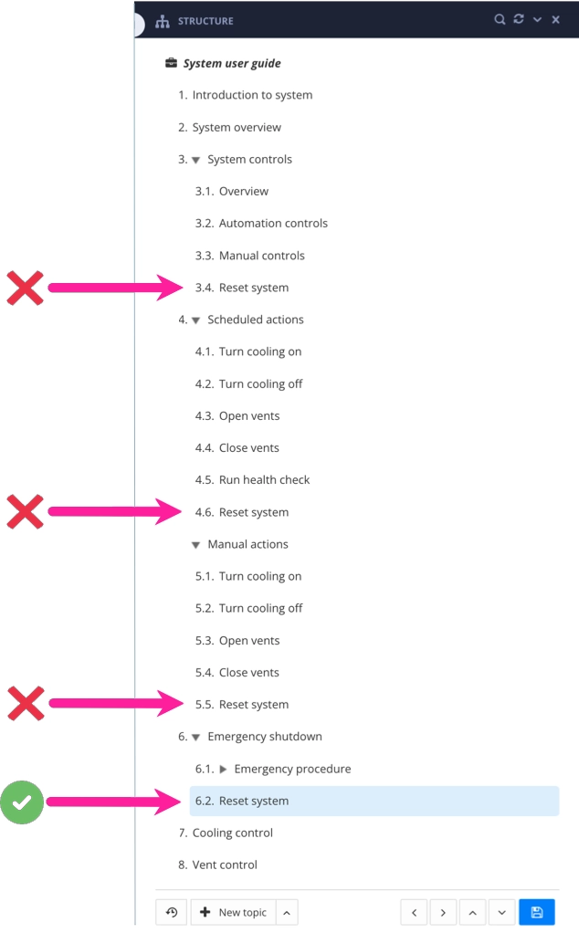 A publication structure. It has several chapters. 4 of the chapters contain the same reused topic, called Reset system. Callouts point to all 4 of the reused topics, but there is a red cross next to the first three. The fourth reused topic has a green and white check mark.