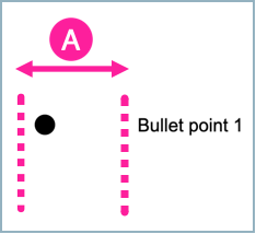 A bullet point in an unordered list. A symbol with the letter A highlights the space between the start of the list item's bullet point and the list item's content.