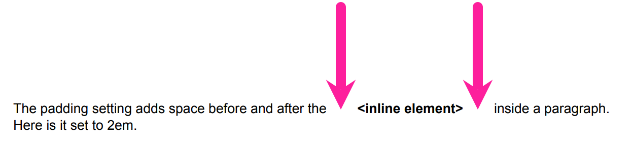 A paragraph that contains an inline element. There is a 2em space before and after the inline element. Callout arrows point to the spaces.