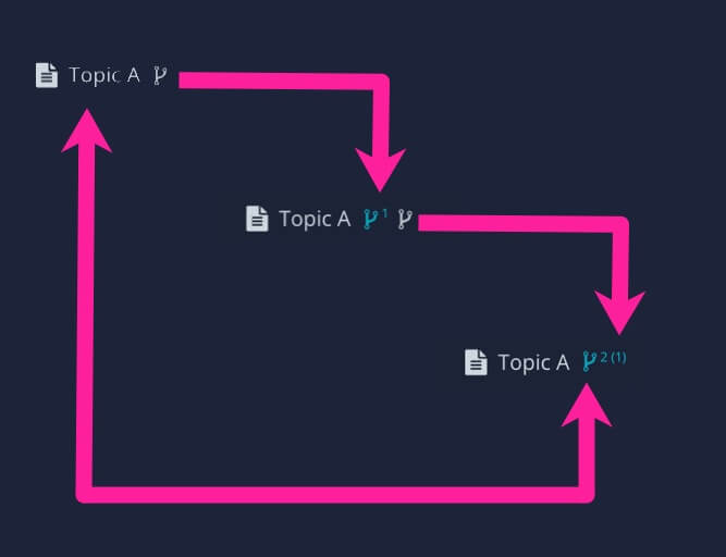 Diagram showing that Topic A has been branched. Topic A at the top is the original. Topic A in the middle is a branched version of the original. Topic A at the bottom is a branch of the other branch.
