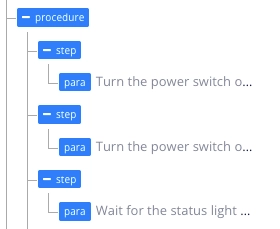 XML tree view of a procedure. There is a procedure element that is a parent to three step elements. Each step element is a child of the procedure element. But each step element is also a parent to a para element, which is used to contain the text for a step.