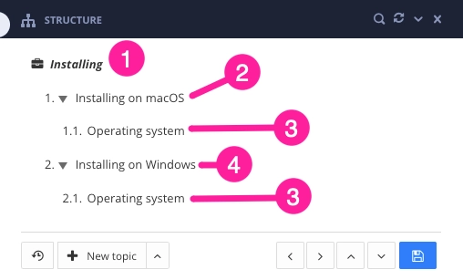 A publication structure. At the top is the publication icon labelled 1. At the next level down is an Installing on macos topic labelled 2. Also at this level is an Installing on Windows topic. These are the parent topics. The parent topics both have the same child topic at the next level down. The child topic is called Operating system and is labelled 3 in both places.