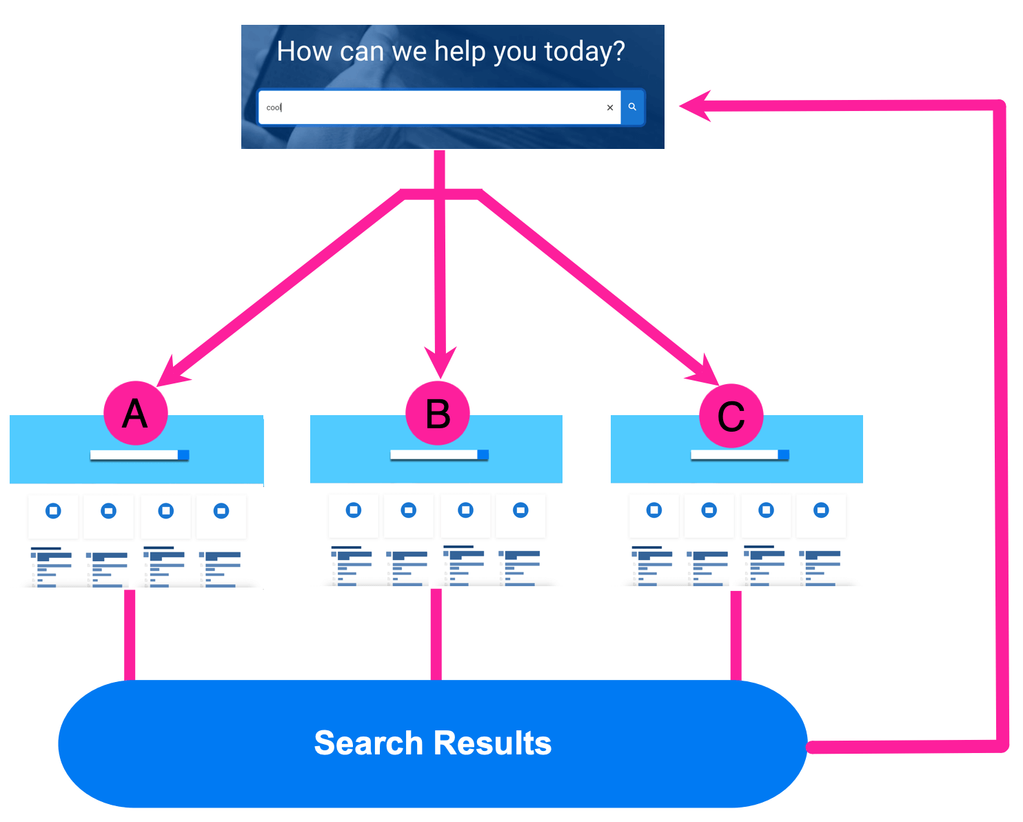 Federated search diagram. A search field has arrows pointing towards 3 different help centers. They lead from the help centers to a panel labelled search results. An arrow points from search results back to the search field.