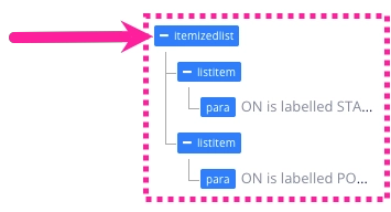 An itemized list with two listitem elements in it. The listitem elements have child para elements. A callout box contains all of the elements to show they will all be affected by any action that is applied to the itemizedlist element.