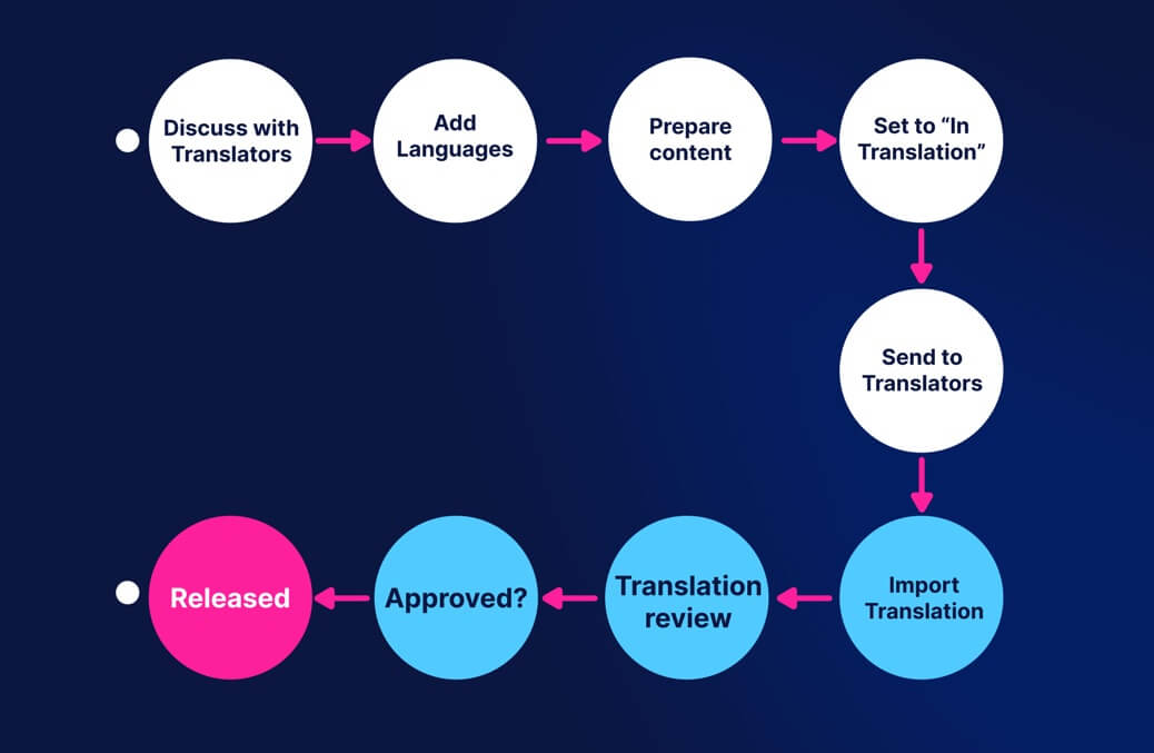 Workflow for translating content when you are using a professional translation service. The stages are discuss with translators, add languages, prepare content, set to in translation, send to translators, import translation, translation review, approve and released.