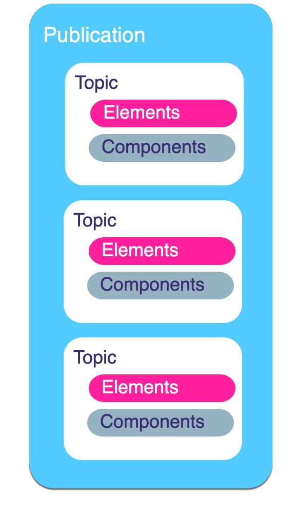 Diagram showing Paligo structured content. There is a box labelled Publication. Inside that are three boxes all labelled Topic. Inside each Topic box is an Elements box and a Components box.