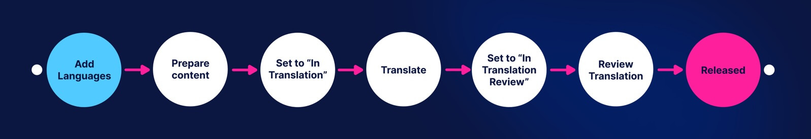 Basic workflow when using Paligo for translation.