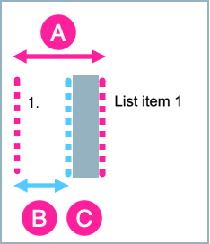 A diagram showing a list item in a numbered list. A symbol with A on it highlights the space between the start of the label number and the content for the list item. A B symbol highlights the space that's available for the label. A symbol with C on it highlights the space between the end of the label space and the start of the list item text.