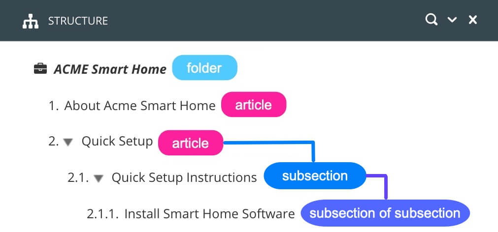 The structure of a publication. At the top is the name of the publication. A callout shows that this level is mapped to a category in Freshdesk. At the next level down, there are topics. Callouts show that these are mapped to folders and also to articles in Freshdesk. At the next level down, there are more topics. Callouts show that these are mapped to articles in Freshdesk. At the lowest level are more topics. An arrow shows that these are added as subsections in the articles for their parent t