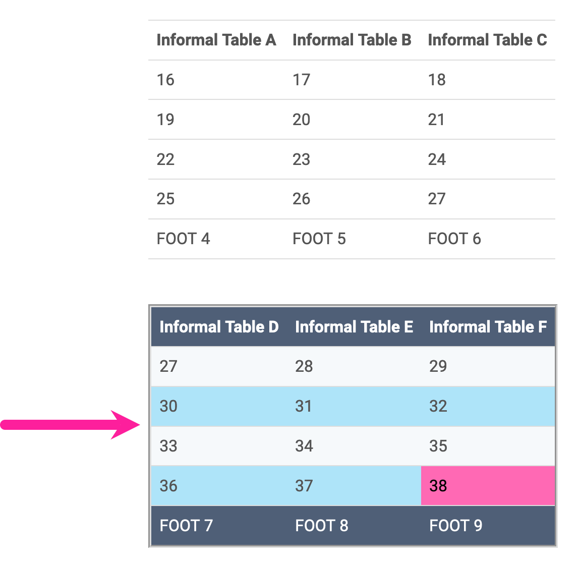 Two informal tables. The top informal table is using the default styling and is white with black text and no background colors on the rows, header, or footer. The lower informal table has colored header, colored footer, different blues for alternate rows, and the last cell has a pink background and bold text. A callout arrow points to the lower table.