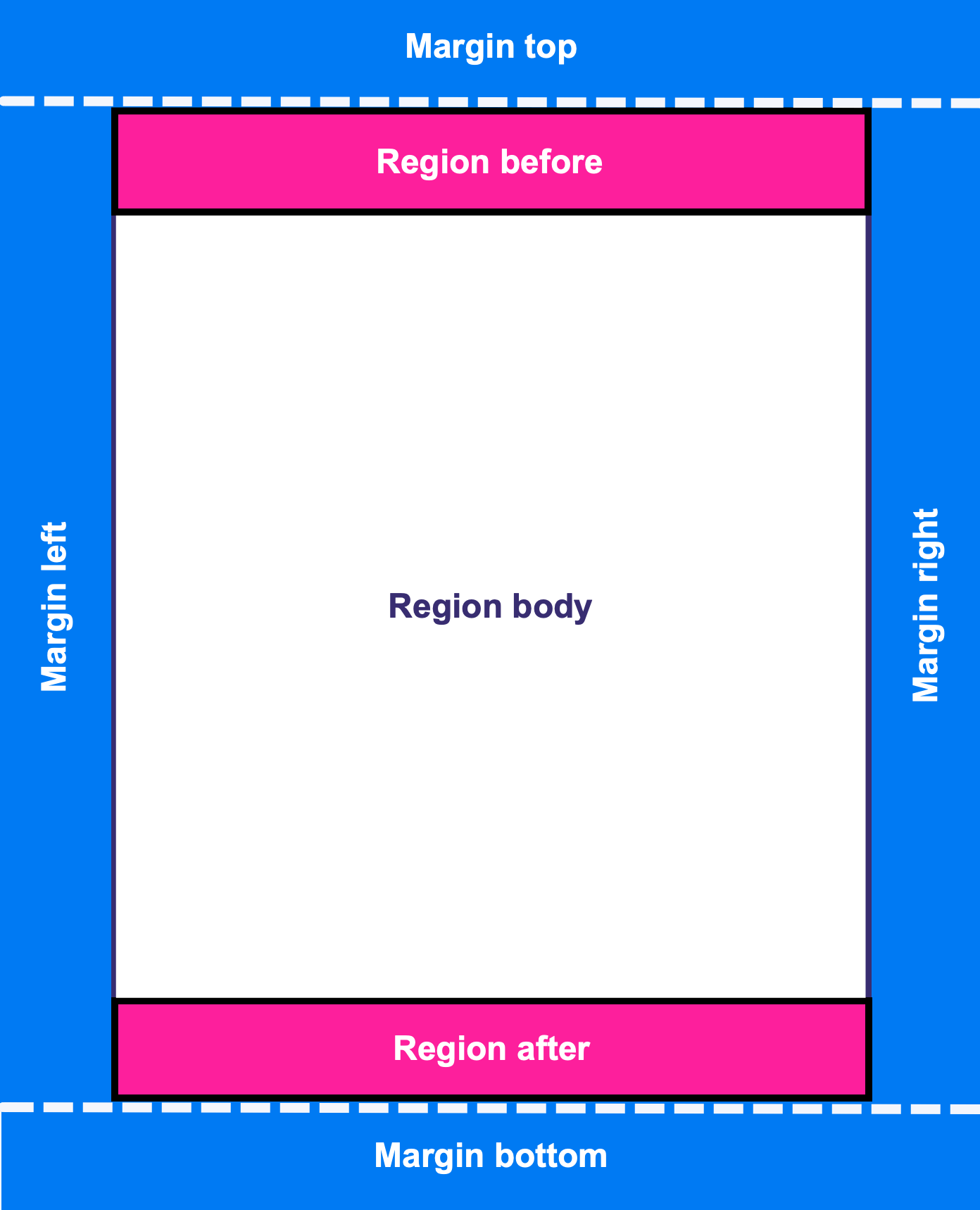 A page divided into sections. The outer section is for margins. Inside that, there is a section for the content of a page. This section has region before area for the header and a region after area for the footer.